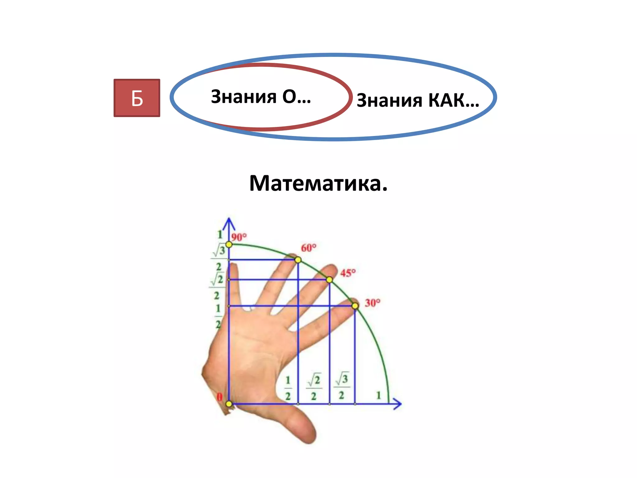 Математика.
Знания О… Знания КАК…Б
 