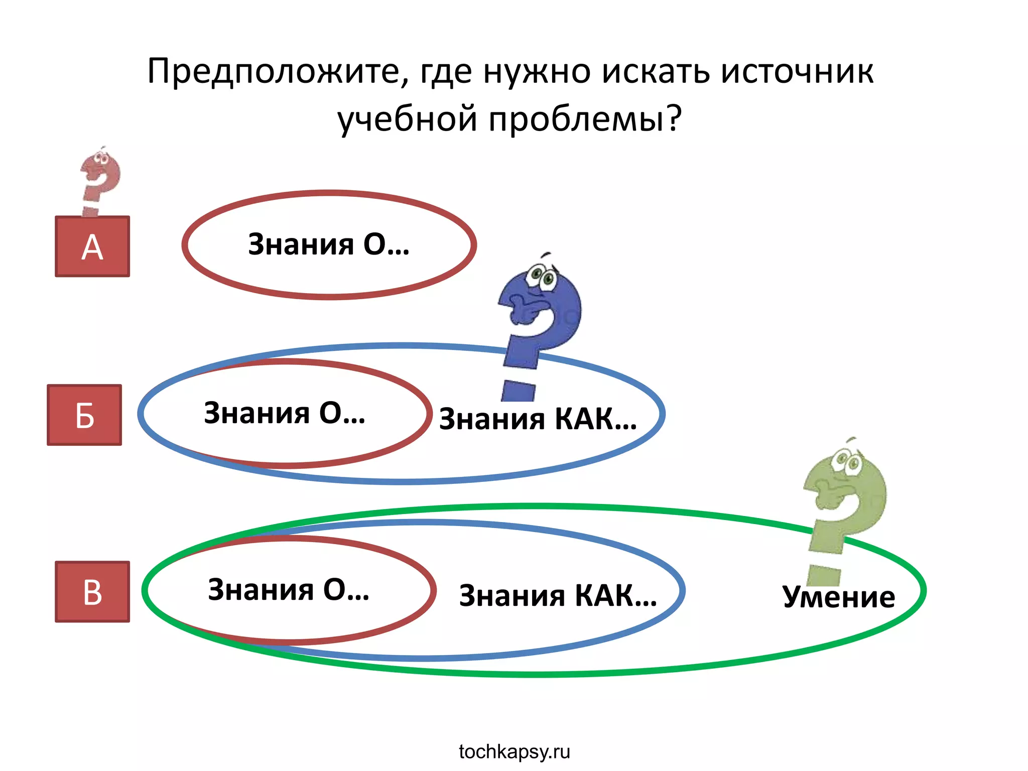 tochkapsy.ru
Знания О…А
Знания О… Знания КАК…Б
Знания КАК…Знания О… УмениеВ
Предположите, где нужно искать источник
учебной проблемы?
 