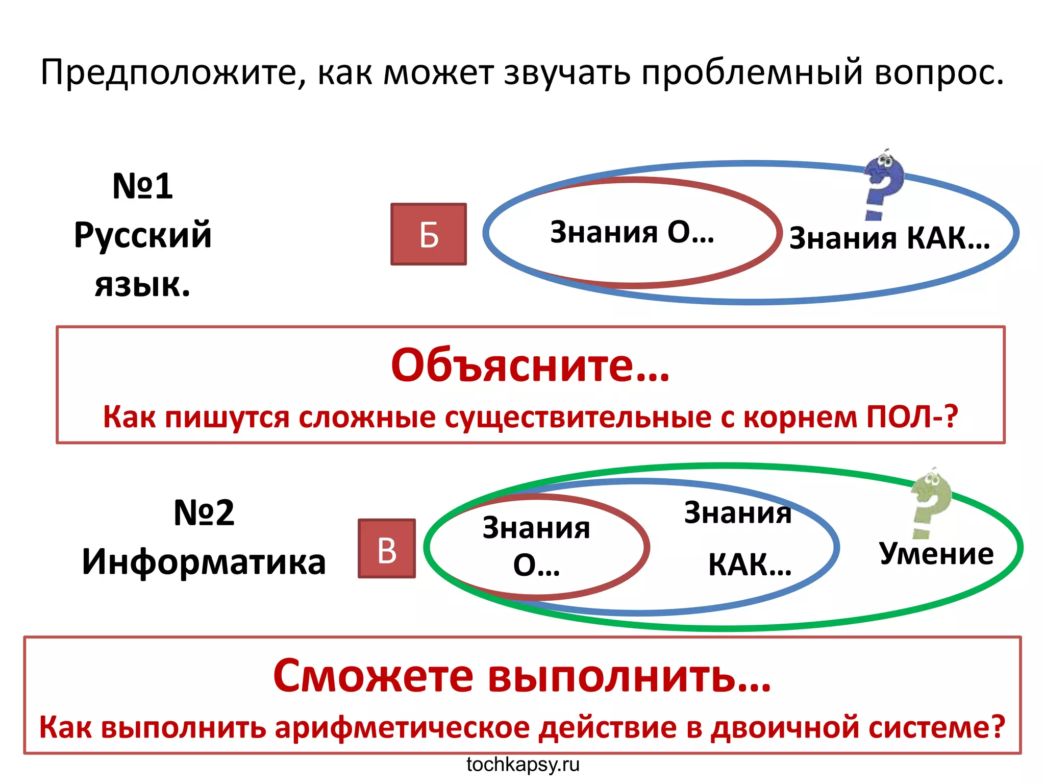 tochkapsy.ru
Знания О… Знания КАК…Б
Знания
КАК…
Знания
О… УмениеВ
Предположите, как может звучать проблемный вопрос.
№1
Русский
язык.
№2
Информатика
Объясните…
Как пишутся сложные существительные с корнем ПОЛ-?
Сможете выполнить…
Как выполнить арифметическое действие в двоичной системе?
 
