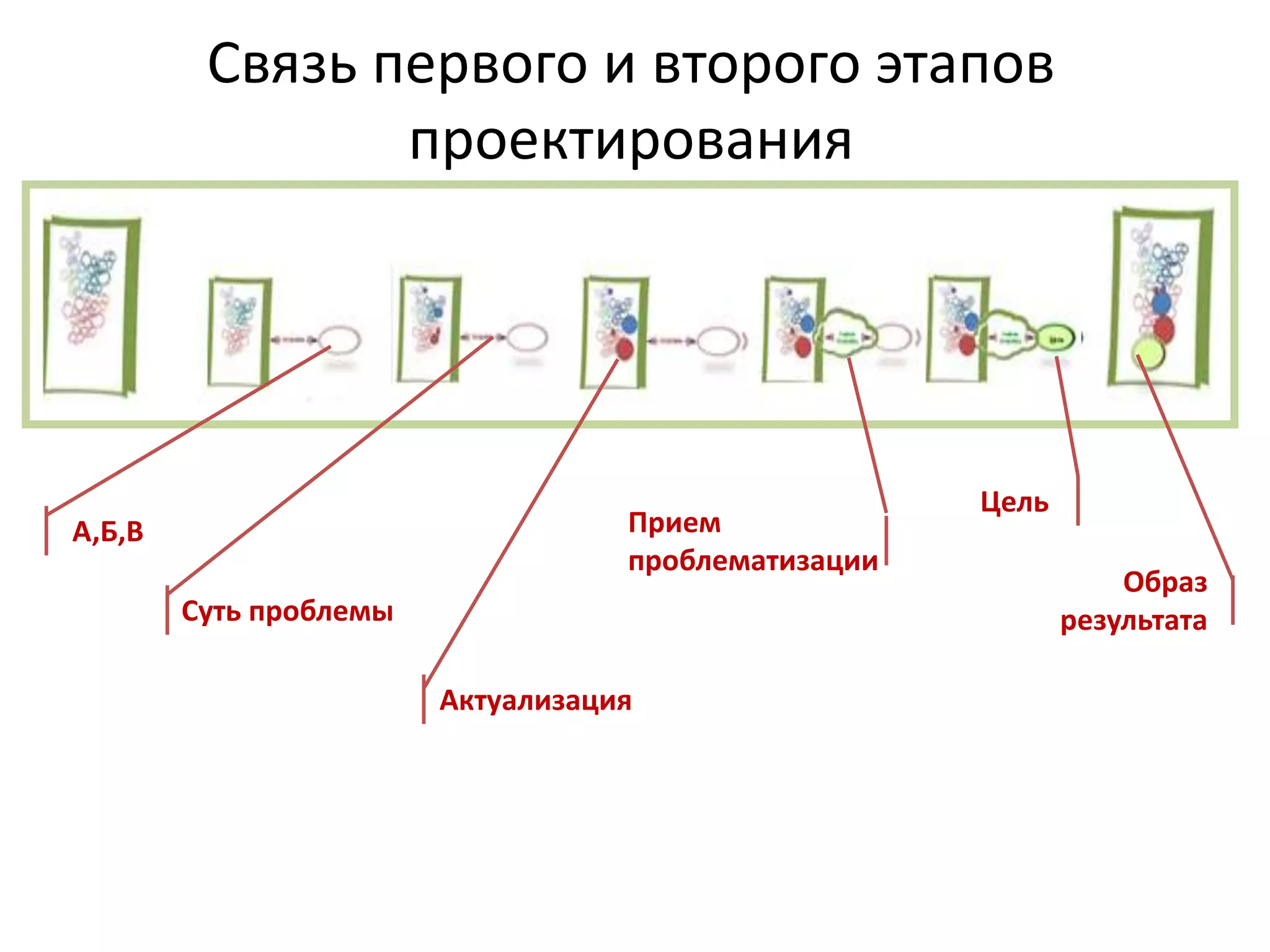 Связь первого и второго этапов
проектирования
А,Б,В
Актуализация
Суть проблемы
Прием
проблематизации
Цель
Образ
результата
 