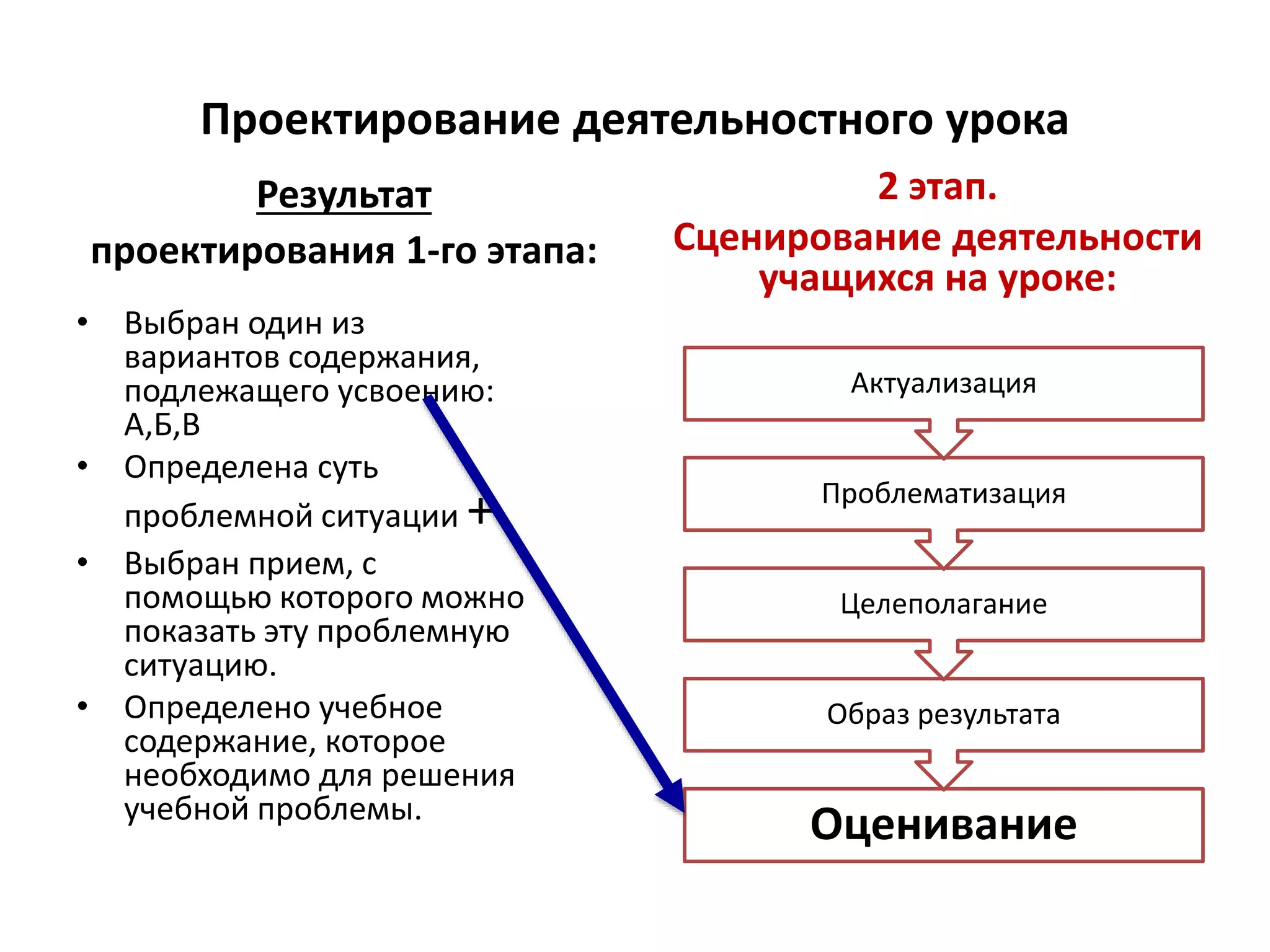 Проектирование деятельностного урока
Результат
проектирования 1-го этапа:
2 этап.
Сценирование деятельности
учащихся на уроке:
Оценивание
Образ результата
Целеполагание
Проблематизация
Актуализация
• Выбран один из
вариантов содержания,
подлежащего усвоению:
А,Б,В
• Определена суть
проблемной ситуации +
• Выбран прием, с
помощью которого можно
показать эту проблемную
ситуацию.
• Определено учебное
содержание, которое
необходимо для решения
учебной проблемы.
 