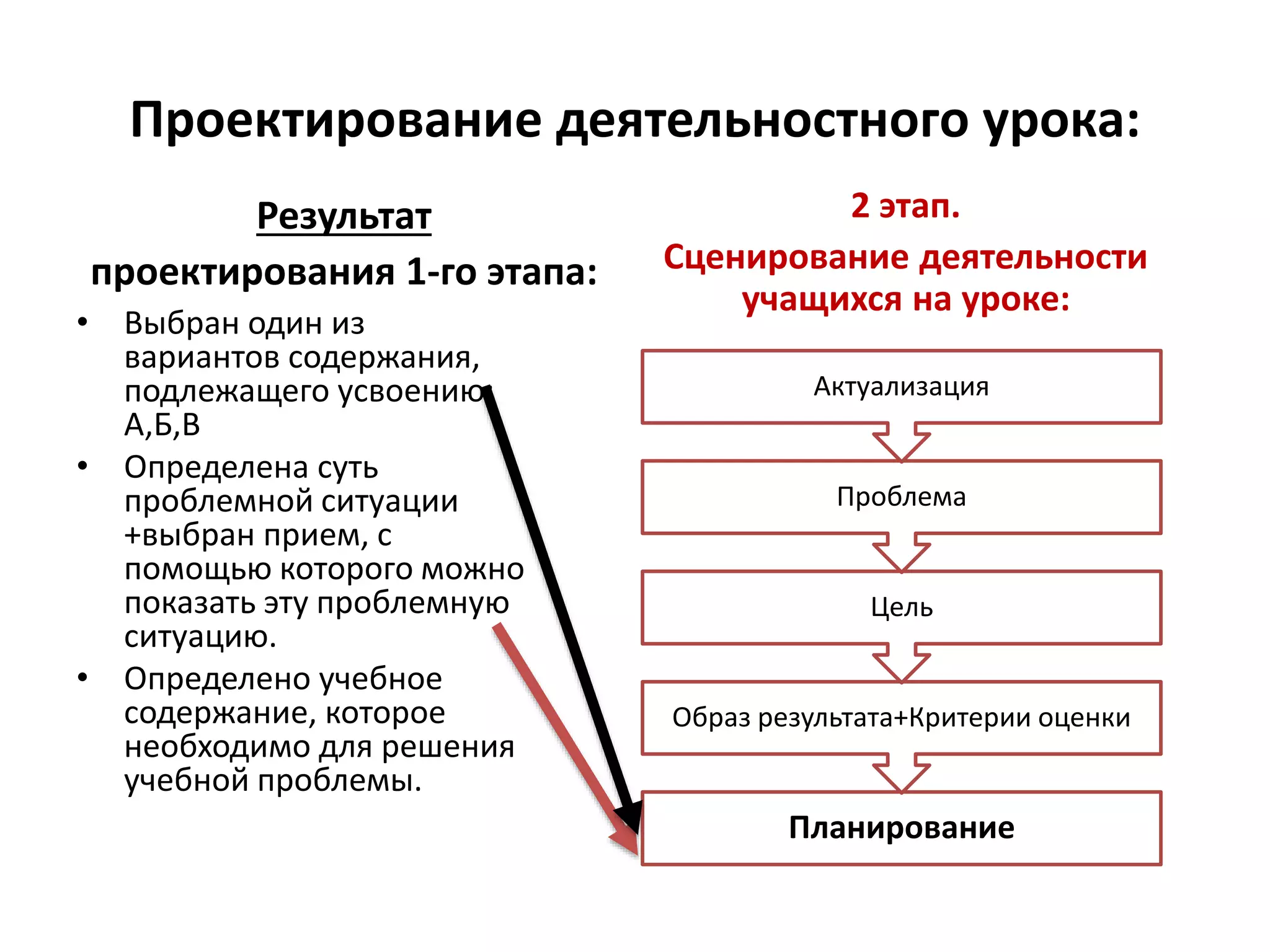 Проектирование деятельностного урока:
Результат
проектирования 1-го этапа:
2 этап.
Сценирование деятельности
учащихся на уроке:
Планирование
Образ результата+Критерии оценки
Цель
Проблема
Актуализация
• Выбран один из
вариантов содержания,
подлежащего усвоению:
А,Б,В
• Определена суть
проблемной ситуации
+выбран прием, с
помощью которого можно
показать эту проблемную
ситуацию.
• Определено учебное
содержание, которое
необходимо для решения
учебной проблемы.
 