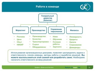 Return to topic list 10
Генеральный
директор
(Капитан)
Маркетинг Производство
Управление
персоналом
Финансы
• Наем
• Обучение
• Условия
работы
• Зарплата
Использование организационных диаграмм, позволяет распределить задачи и
ответственность членов команды, методы работы и выработки решений. Вы
можете воспользоваться этой схемой или разработать свою. Необходимо
назначить ответственного за ввод решений.
• Реклама
• Цена
• Сбыт
• НИОКР
• Производство
• Качество
• Транспортировка
• Сырье
• Оборудование
• Ликвидность
• Кредиты
• Налоги
• Страхование
• Дивиденды
Брифинг «Break out of the box»
Работа в команде
 
