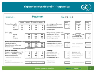 Return to topic list 13
Управленческий отчёт. 1 страница
Брифинг «Break out of the box»
ПРОВЕРЬТЕ … Решения Год 2012 Кв 2
Имидж Продукт 1 Продукт 2 Продукт 3 Через Вознагр. Комис.
Реклама (тыс. руб.): Агенты и дистрибьюторы: квартал (тыс. р.) %
Россия 30 30 30 30 Российские агенты 2 13 13
ЕС 30 30 30 30 Европейские дистрибьюторы 3 13 13
Интернет 30 30 30 30 Интернет-агент 11 11
Цены (руб.): Операционная деятельность:
Россия 360 610 850 Заказано сырья (тыс.шт.) СПОТ 10 3 мес. 0 6 мес. 0
ЕС 360 610 850 Время на ТО 1 станка (час) 25 Кол-во рабочих смен 2
Интернет 340 520 740 Кол-во Интернет-портов 11 Развитие сайта (тыс. р.) 30
Количество произведённой и отгруженной продукции (шт.): Управление персоналом
Российские агенты 800 * 375 * 250 * Сборщики: Нанять (+) / Увол. (-) 0 Повыш. Квалификации 0
Европейские дистрибьюторы 720 * 275 * 280 * Часовая зарплата сборщика (руб.) 10,00
Интернет-агент 1375 * 925 * 550 * Управленческий бюджет (тыс.р.) 115 Тренинги (дней) 0
(доставлен не полностью, если пометка *)
Качество продукции: Финансы:
Внедрить новые разработки (1;0) 0 0 0 Эмиссия/Выкуп акций 0 Дивиденды (в %) 0
Вложения в НИОКР (тыс.руб.) 30 30 30 Срочные кредиты (тыс. р.) 0 Срочный депозит (т. р.) 0
Время сборки (минуты) 115 165 325 Покупка станков (шт.) 0 Продажа станков (шт.) 0
Премиальные материалы (%) 0 0 0 Расширение цеха (кв. м.) 0 Страховой план 2
Аутсорсинг: Информация:
Заказанные полуфабрикаты (шт.) 0 0 0 О долях рынка 0 О дея-ти конкурентов 1
 