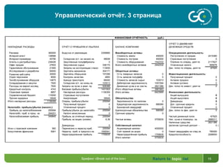 Return to topic list 15Брифинг «Break out of the box»
Управленческий отчёт. 3 страница
ОТЧЁТ О ДВИЖЕНИИ
НАКЛАДНЫЕ РАСХОДЫ ОТЧЁТ О ПРИБЫЛЯХ И УБЫТКАХ БАЛАНС КОМПАНИИ ДЕНЕЖНЫХ СРЕДСТВ
Реклама 360000 Выручка от реализации 2359890 Внеоборотные активы: Операционная деятельность:
Интернет-агент 138566 Стоимость земли 450000 Поступления от продаж 2415380
Интернет-провайдер 45790 Складские ост. на начало кв. 48938 Стоимость построек 450000 Страховые поступления 0
Агенты и дистрибьюторы 236426 Закупленные полуфабрикаты 0 Стоимость оборудования 1542332 Платежи по операц. деят-ти 2117627
Офис продаж 27653 Закупленное сырье 336170 Всего внеоборотных активов 2442332 Уплаченные налоги 365678
Гарантийное обслуживание 21900 Затраты на эксплуатацию станков 113930 Ден. поток по операц. деят-ти -67925
Исследования и разработки 90000 Зарплаты механиков 304171 Оборотные активы:
Развитие веб-сайта 30000 Зарплаты сборщиков 157299 Ст-ть товарных запасов 0 Инвестиционная деятельность:
Отдел персонала 8000 Контроль качества 4893 Ст-ть запасов полуфабр. 0 Полученный процент 0
Техобслуживание оборудов. 14875 Аренда транспорта 66000 Стоимость запасов сырья 103013 Активов продано 0
Складирование и закупка 7500 Складские ост. на конец кв. 103013 Дебиторская задолженность 1057264 Активов куплено 0
Расходы на маркет.исслед. 7500 Затраты на пр-во и реал. пр. 928388 Денежные ср-ва и их экв-ты 2821386 Ден. поток по инвест. деят-ти 0
Кредитный контроль 4743 Валовая прибыль/убыток 1431502 Итого оборотные активы 3981663
Страховая премия 8857 Накладные расходы 1136359 Итого активы 6423995 Финансовая деятельность:
Управленческий бюджет 115000 Страховые поступления 0 Акций выпущено 0
Прочие издержки 19549 Амортизация 39549 Обязательства: Акций выкуплено 0
Итого накладные расходы 1136359 Операц. прибыль/убыток 255594 Задолженность по налогам 0 Дивиденды 0
Полученный процент 0 Кредиторская задолженность 668360 Доп. срочные кредиты 0
Налогообл. прибыль/убыток (накопл.): Уплаченный процент 0 Банковский овердрафт 0 Уплаченный процент 0
Прибыль до налогообложения 255594 Прибыль/убыток до налогообл. 255594 Краткосрочные обязательства 668360 Ден. поток по фин. деят-ти 0
Налогообл. приб. в прош. кв. 294251 Налоги начисленные 0 Срочные кредиты 0
Налогооблагаемая прибыль 549845 Прибыль за отчётный период 255594 Чистый денежный поток -67925
Прибыль на акцию (копеек) 6,39 Чистые активы 5755635 Нал. ср-ва в позапрош. кв. 2889311
Наличные средства 2821386
Дивиденды 0 Собственный капитал: (включая срочный депозит - 0 )
Иски к страховой компании 560 Перенесено в нераспр.приб. 255594 Акционерный капитал 4000000
Безусловная франшиза 5061 Нераспр. приб. в предпосл.кв. 1500041 Счёт премий на акции 0 Лимит овердрафта на след.кв. 785000
Нераспределенная прибыль 1755635 Нераспределённая прибыль 1755635 Кредитоспособность 2268000
Итого капитал 5755635
ФИНАНСОВАЯ ОТЧЁТНОСТЬ (руб.)
 