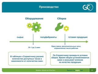 Return to topic list 30
Оборудование Сборка
сырье полуфабрикаты готовая продукция
В таблицах к Справочнику указано
количество доступных часов в
зависимости от количества смен.
По Справочнику проверьте условия
сборки. Время сборки устанавливается
вами и оказывает влияние
на качество продукции.
От 1 до 3 смен
Одна смена, дополнительные часы,
ограниченное число рабочих
Брифинг «Break out of the box»
Производство
 