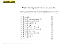 И четко понять, как работают разные каналы
Маркетинговая группа Комплето | +7 (495) 640-89-97 | www.completo.ru
 