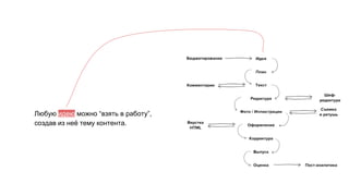 Любую идею можно “взять в работу”,
создав из неё тему контента.
 