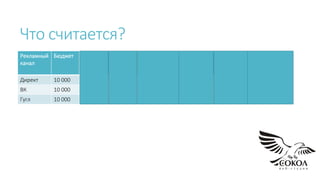 Что считается?
Рекламный
канал
Бюджет СTR
сколько
кликает
Кликов
получено
Заявок
получено
Цена
заявки
Клиентов Сумма
договоров
Директ 10 000 7% 100 23 434 7 300 000
ВК 10 000 5% 500 34 294 5 400 000
Гугл 10 000 9% 70 11 909 4 500 000
 