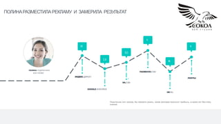 5
45
9
30
14
25
ЯНДЕКС ДИРЕКТ
ПОЛИНА ПОДКЛЮЧИЛА
КОЛ-ТРЕКЕР
ПОЛИНАРАЗМЕСТИЛА РЕКЛАМУ И ЗАМЕРИЛА РЕЗУЛЬТАТ
Подключив кол-трекер, Вы сможете узнать, какая реклама приносит прибыль, а какая нет без спец.
знаний.
GOOGLE ADWORDS
VK.COM
FACEBOOK.COM
OK.RU
ЛИФТЫ9
 