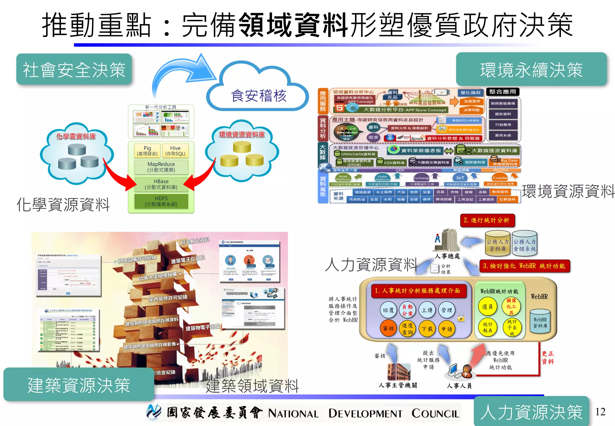 推動重點：完備領域資料形塑優質政府決策
12
環境資源資料
人力資源資料
環境永續決策社會安全決策
建築資源決策
人力資源決策
化學資源資料
建築領域資料
食安稽核
 