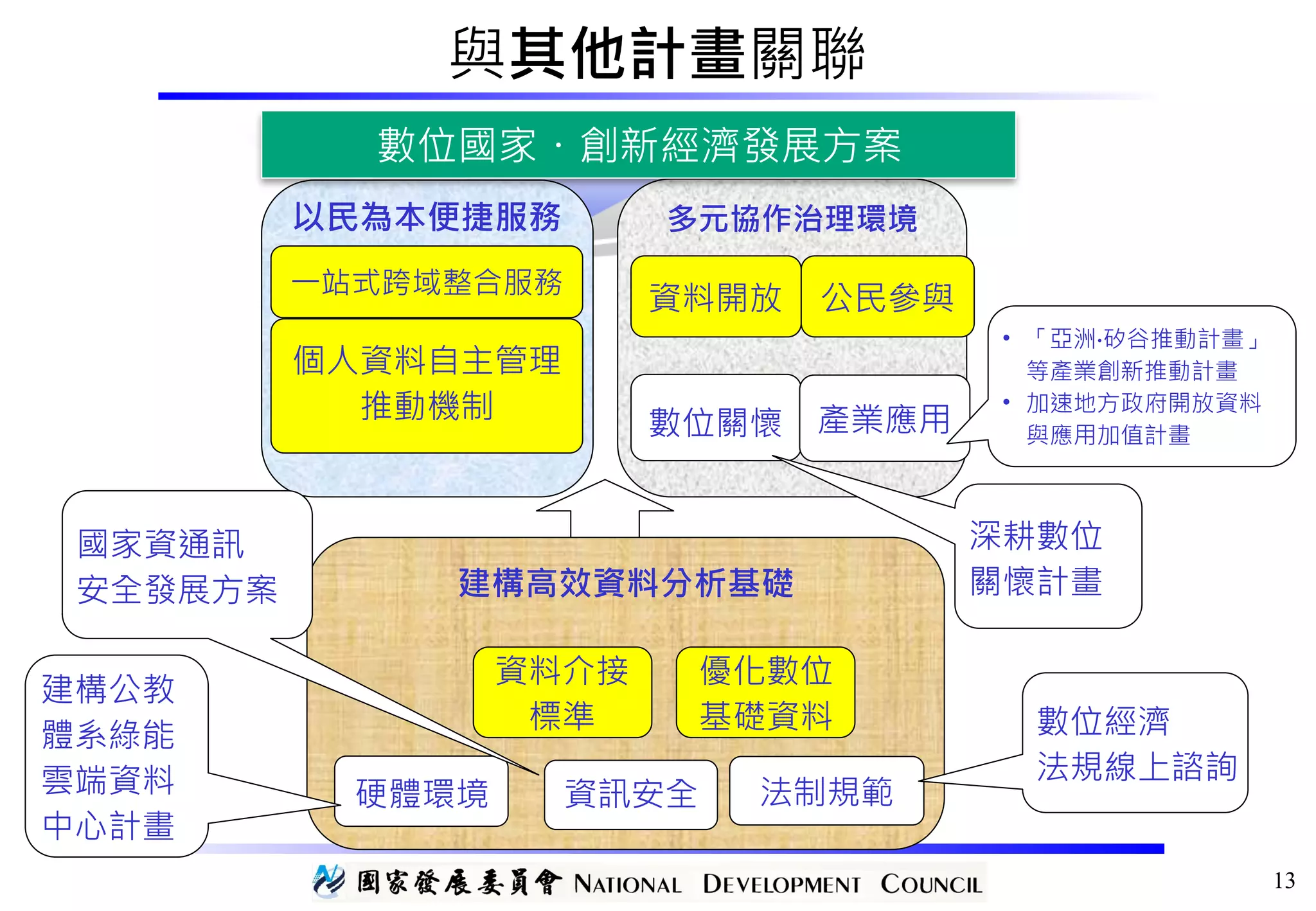 與其他計畫關聯
13
建構高效資料分析基礎
硬體環境
以民為本便捷服務 多元協作治理環境
一站式跨域整合服務
個人資料自主管理
推動機制
資料開放 公民參與
數位關懷
法制規範資訊安全
數位經濟 
法規線上諮詢
國家資通訊 
安全發展方案
深耕數位
關懷計畫
建構公教
體系綠能
雲端資料
中心計畫
數位國家・創新經濟發展方案
優化數位
基礎資料
資料介接
標準
產業應用
• 「亞洲‧矽谷推動計畫」
等產業創新推動計畫
• 加速地方政府開放資料
與應用加值計畫
 