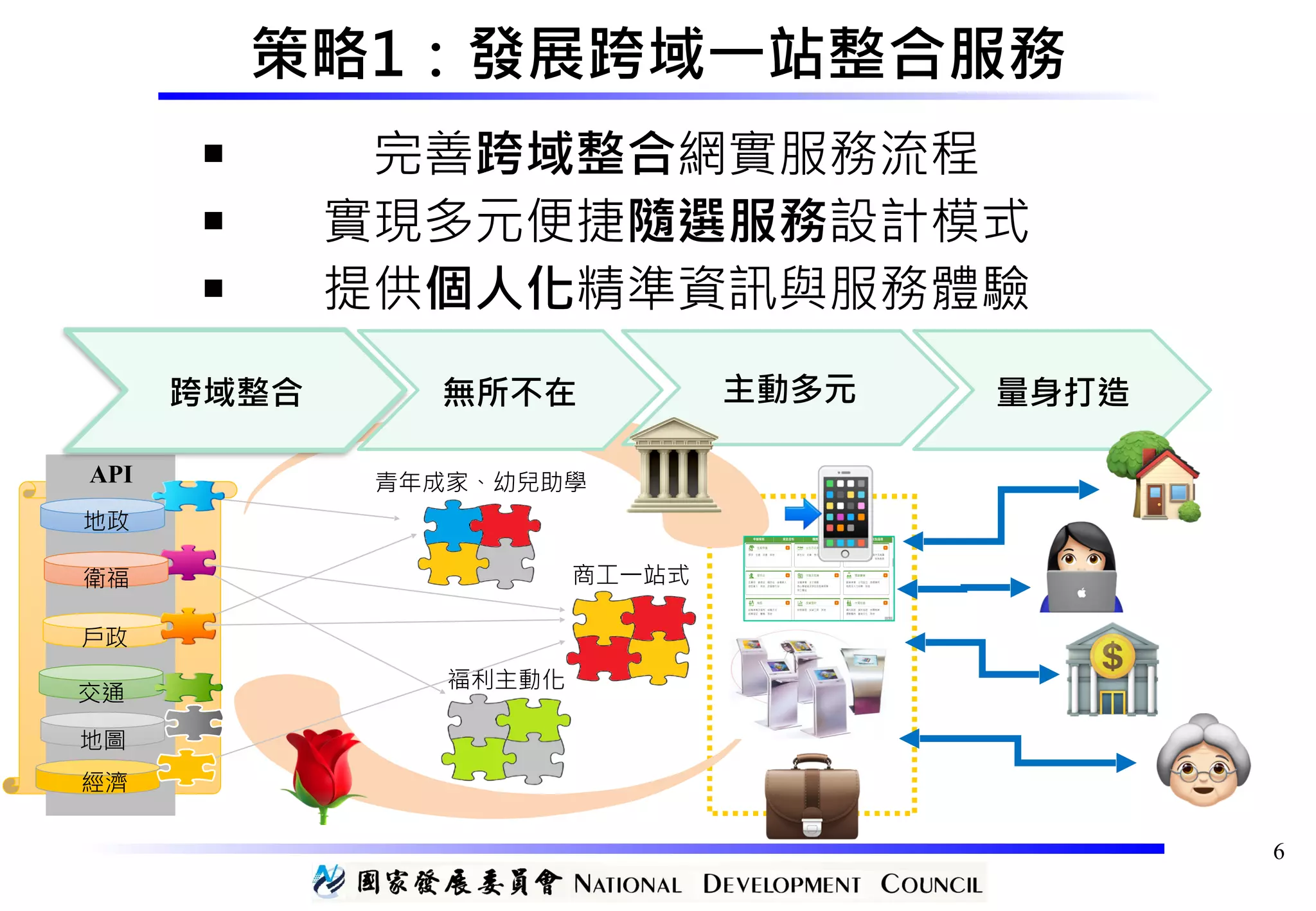 福利主動化
API
地政
衛福
戶政
交通
地圖
經濟
青年成家、幼兒助學
商工一站式
6
跨域整合 無所不在 主動多元 量身打造
策略1：發展跨域一站整合服務
■ 完善跨域整合網實服務流程
■ 實現多元便捷隨選服務設計模式
■ 提供個人化精準資訊與服務體驗
🏡
%
🏦
'
🏛
🌹
📲
💼
 