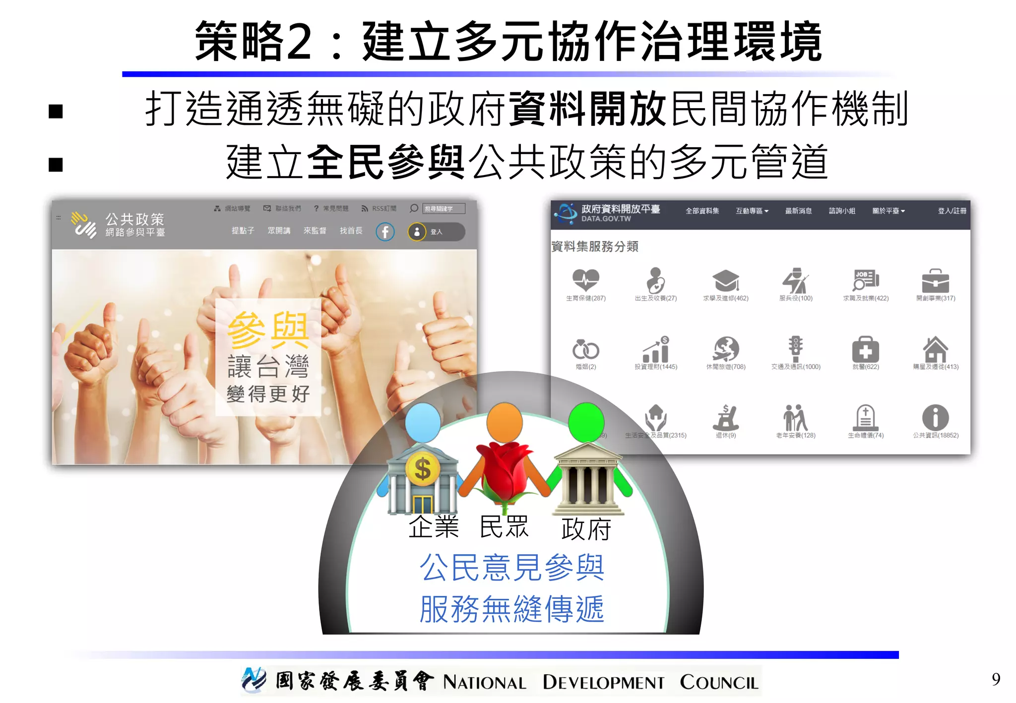 公民意見參與 
服務無縫傳遞
政府民眾企業
策略2：建立多元協作治理環境
9
■ 打造通透無礙的政府資料開放民間協作機制
■ 建立全民參與公共政策的多元管道
🏛🏦 🌹
 