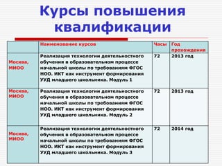 Курсы повышения
квалификации

Наименование курсов Часы Год
прохождения
Москва,
МИОО
Реализация технологии деятельностного
обучения в образовательном процессе
начальной школы по требованиям ФГОС
НОО. ИКТ как инструмент формирования
УУД младшего школьника. Модуль 1
72 2013 год
Москва,
МИОО
Реализация технологии деятельностного
обучения в образовательном процессе
начальной школы по требованиям ФГОС
НОО. ИКТ как инструмент формирования
УУД младшего школьника. Модуль 2
72 2013 год
Москва,
МИОО
Реализация технологии деятельностного
обучения в образовательном процессе
начальной школы по требованиям ФГОС
НОО. ИКТ как инструмент формирования
УУД младшего школьника. Модуль 3
72 2014 год
 