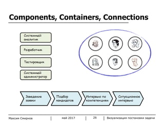 Визуализация постановки задачиМаксим Смирнов май 2017 26
Components, Containers, Connections
 