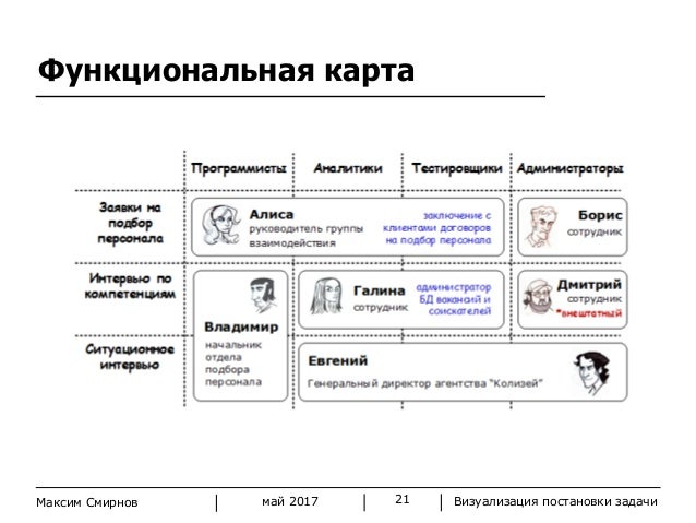 Функционал карты. Функциональная карта сотрудника. Карта должностных обязанностей. Функциональная карта образец. Функциональная карта пример.