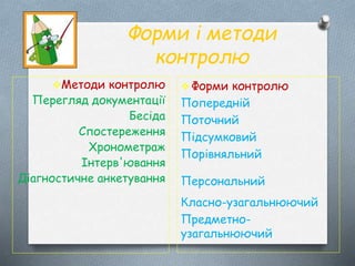 Форми і методи
контролю
Методи контролю
Перегляд документації
Бесіда
Спостереження
Хронометраж
Інтерв'ювання
Діагностичне анкетування
 Форми контролю
Попередній
Поточний
Підсумковий
Порівняльний
Персональний
Класно-узагальнюючий
Предметно-
узагальнюючий
 