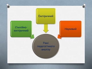 Рівні
педагогічного
аналізу
Стихійно-
емпіричний
Емпіричний
Науковий
 