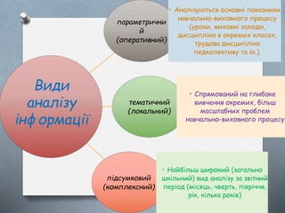 параметрични
й
(оперативний)
• Аналізуються основні показники
навчально-виховного процесу
(уроки, виховні заходи,
дисципліна в окремих класах,
трудова дисципліна
педколективу та ін.).
тематичний
(локальний)
• Спрямований на глибоке
вивчення окремих, більш
масштабних проблем
навчально-виховного процесу
підсумковий
(комплексний)
• Найбільш широкий (загально
шкільний) вид аналізу за звітний
період (місяць, чверть, півріччя,
рік, кілька років)
Види
аналізу
інформації
 