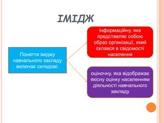 ІМІДЖ
Поняття іміджу
навчального закладу
включає складові:
інформаційну, яка
представляє собою
образ організації, який
склався в свідомості
населення
оціночну, яка відображає
якісну оцінку населенням
діяльності навчального
закладу
 