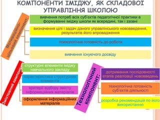 КОМПОНЕНТИ ІМІДЖУ, ЯК СКЛАДОВОЇ
УПРАВЛІННЯ ШКОЛОЮ
структурні елементи іміджу
навчального закладу
характеристика структурних
елементів
критерії відбору змісту
інформаційних матеріалів
оформлення інформаційних
матеріалів
дотримання послідовності
етапів реалізації нововведень
технологічна готовність
суб’єктів діяльності
розробка рекомендацій по його
використанню
вивчення потреб всіх суб’єктів педагогічної практики в
формуванні іміджу школи як всередині, так і ззовні
психологічна готовність до роботи
визначення цілі і задач даного управлінського нововведення,
результатів його впровадження
вивчення існуючого досвіду
 
