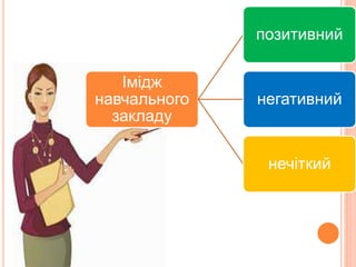 Імідж
навчального
закладу
позитивний
негативний
нечіткий
 