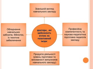 фактори, які
здійснюють
вплив на
позитивний
імідж:
Зовнішній вигляд
навчального закладу
Продукти діяльності
(рівень підготовки та
вихованості випускників
навчального закладу)
Професійна
компетентність та
науково-педагогічна
підготовка педагогів
закладу
Обладнання
навчальних
кабінетів, бібліотек,
їх технічне
забезпечення
 