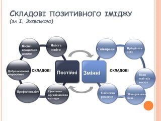 Постійні
СКЛАДОВІ
Місія і
концепція
школи
Доброзичливий
мікроклімат
Професіоналізм
Якість
освіти
Ефективна
організаційна
культура
Змінні
Пріорітети
ЗНЗ
Види
освітніх
послуг
Матеріальна
база
СКЛАДОВІ
Елементи
реклами
Співпраця
СКЛАДОВІ ПОЗИТИВНОГО ІМІДЖУ
(ЗА І. ЗУЄВСЬКОЮ)
 