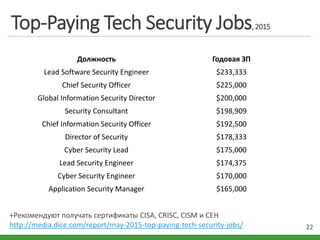 Top-Paying Tech Security Jobs,2015
22
Должность Годовая ЗП
Lead Software Security Engineer $233,333
Chief Security Officer $225,000
Global Information Security Director $200,000
Security Consultant $198,909
Chief Information Security Officer $192,500
Director of Security $178,333
Cyber Security Lead $175,000
Lead Security Engineer $174,375
Cyber Security Engineer $170,000
Application Security Manager $165,000
+Рекомендуют получать сертификаты CISA, CRISC, CISM и CEH
http://media.dice.com/report/may-2015-top-paying-tech-security-jobs/
 