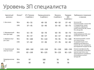 Зарплатный
диапазон
Регион* ИТ / Телеком
(т.руб/мес.)
Промышленность
(т.руб/мес.)
Финансы
(т.руб/мес.)
Продажи
B2C
(т.руб/мес.)
Требования и пожелания
к навыкам
1. Без опыта Мск 45 – 55 40 – 50 40 – 50 37 – 42 Неполное ВО
(техническое/ИТ); знание НПА
и стандартов ИБ; знание
стандартов шифрования;
знание технологий ИБ; знание
ПО и АО для ИБ
СПб 37 – 45 32 – 40 33 – 42 50 – 75
2. Минимальный
опыт (до года)
Мск 55 – 70 50 – 70 50 – 70 50 – 75 Опыт настройки и
конфигурирования СЗИ; опыт
проведения аудитов ИБСПб 45 – 57 40 – 57 42 – 57 42– 62
3. Имеется опыт
(от 2 лет)
Мск 70 – 100 70 – 110 70 – 95 75 – 100 ВО (техническое/ИТ); знание
англ.языка (чтение
тех.документации); опыт
разработки регламентов и
политик ИБ; опыт проведения
расследований инцидентов ИБ
СПб 57 – 82 57 – 90 57 – 78 62 – 82
4. Значительный
опыт (от 3 лет)
Мск 100 – 160 110 – 150 95 – 150 100 – 150 Наличие сертификатов ИБ;
опыт реализации систем ИБ в
крупных корп.сетях; опыт
проектирования и разработки
эксклюзивных систем и
методов ЗИ
СПб 82 – 130 90 – 125 78 – 125 82 – 125
Среднерыночная
ЗП
Мск 97 100 95 95
СПб 80 82 78 78
Уровень ЗП специалиста
 