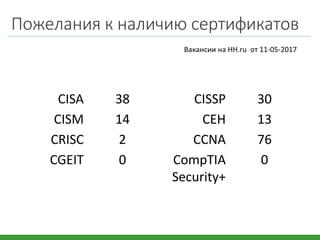 Пожелания к наличию сертификатов
CISA 38 CISSP 30
CISM 14 CEH 13
CRISC 2 CCNA 76
CGEIT 0 CompTIA
Security+
0
Вакансии на HH.ru от 11-05-2017
 