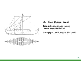 39
«B» – Basis (Основа, базис)
Кратко: Хорошие системные
знания в своей области
Метафора: Остов лодки, ее каркас
 