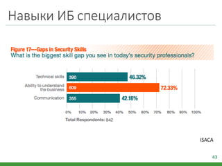 Навыки ИБ специалистов
43
ISACA
 