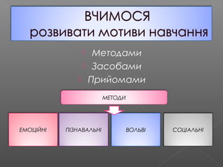  Методами
 Засобами
 Прийомами
МЕТОДИ
ЕМОЦІЙНІ ПІЗНАВАЛЬНІ ВОЛЬВІ СОЦІАЛЬНІ
 