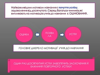 ОЦІНКА
ПОХВА
ЛА
УСПІХ
ГОЛОВНЕ ДЖЕРЕЛО МОТИВАЦІЇ УЧНЯ ДО НАВЧАННЯ
ОДИН РАЗ ДОСЯГНУТИЙ УСПІХ ЗАБЕЗПЕЧИТЬ ЗАОХОЧЕННЯ Й
БАЖАННЯ ПОВТОРНОГО УСПІХУ!
 