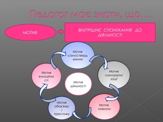 МОТИВ
ВНУТРІШНЄ СПОНУКАННЯ ДО
ДІЯЛЬНОСТІ
Мотив
діяльності
Мотив
емоційно
сті
Мотив
обов'язку
і
престижу
Мотив
самостверд
ження
Мотив
новизни
Мотив
самореалі
зації
 