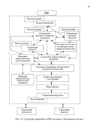 20
Рис. 4.2. Структура управління в ERP-системах у збільшеному вигляді
 