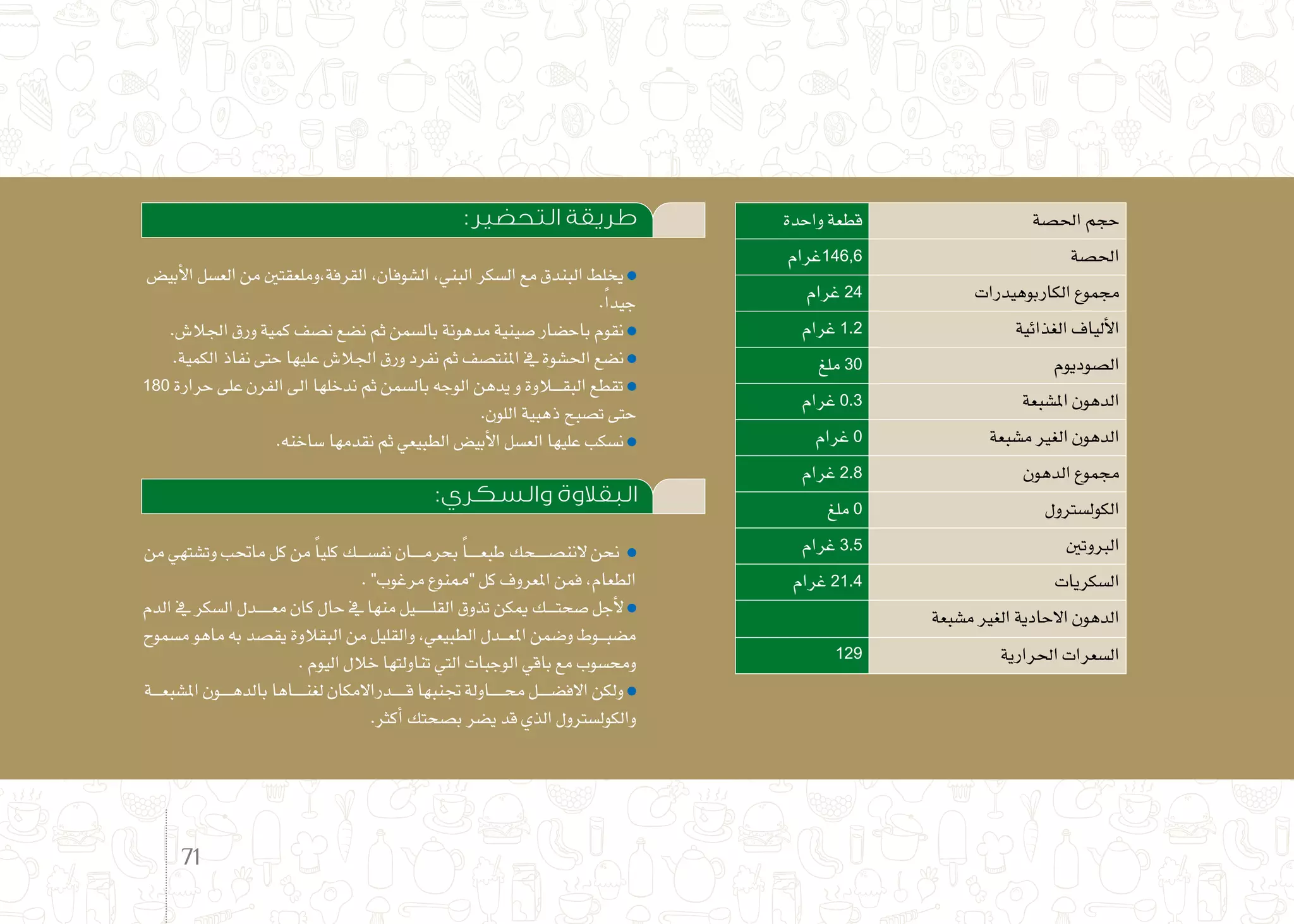 :‫التحضير‬ ‫طريقة‬
‫أبي�ض‬‫ل‬‫ا‬‫الع�سل‬‫من‬‫القرفة،وملعقتني‬،‫ال�شوفان‬،‫البني‬‫ال�سكر‬‫مع‬‫البندق‬‫يخلط‬
.ً‫ا‬‫جيد‬
.‫اجلال�ش‬‫ورق‬‫كمية‬‫ن�صف‬‫ن�ضع‬‫ثم‬‫بال�سمن‬‫مدهونة‬‫�صينية‬‫باح�ضار‬‫نقوم‬
.‫الكمية‬‫نفاذ‬‫حتى‬‫عليها‬‫اجلال�ش‬‫ورق‬‫نفرد‬‫ثم‬‫املنت�صف‬‫يف‬ ‫احل�شوة‬‫ن�ضع‬
180 ‫حرارة‬‫على‬‫الفرن‬‫اىل‬‫ندخلها‬‫ثم‬‫بال�سمن‬‫الوجه‬‫يدهن‬‫و‬‫ـالوة‬‫ـ‬‫ـ‬‫ـ‬‫ق‬‫الب‬‫تقطع‬
.‫اللون‬‫ذهبية‬‫ت�صبح‬‫حتى‬
.‫�ساخنه‬‫نقدمها‬‫ثم‬‫الطبيعي‬‫أبي�ض‬‫ل‬‫ا‬‫الع�سل‬‫عليها‬‫ن�سكب‬
:‫والسكري‬ ‫البقالوة‬
‫من‬‫وت�شتهي‬‫ماحتب‬‫كل‬‫من‬ ً‫ا‬‫كلي‬‫ـك‬‫ـ‬‫ـ‬‫ـ‬‫س‬�‫نف‬‫ـان‬‫ـ‬‫ـ‬‫ـ‬‫ـ‬‫م‬‫بحر‬ ً‫ا‬‫ـ‬‫ـ‬‫ـ‬‫ـ‬‫ـ‬‫ع‬‫طب‬‫ـحك‬‫ـ‬‫ـ‬‫ـ‬‫ـ‬‫ص‬�‫النن‬‫نحن‬
."‫مرغوب‬‫ممنوع‬" ‫كل‬‫املعروف‬‫فمن‬،‫الطعام‬
‫الدم‬‫يف‬ ‫ال�سكر‬‫ـدل‬‫ـ‬‫ـ‬‫ـ‬‫ـ‬‫ـ‬‫ع‬‫م‬‫كان‬‫حال‬‫يف‬‫منها‬‫ـيل‬‫ـ‬‫ـ‬‫ـ‬‫ـ‬‫ـ‬‫ـ‬‫ل‬‫الق‬‫تذوق‬‫ميكن‬‫ـك‬‫ـ‬‫ـ‬‫ـ‬‫ت‬‫�صح‬‫أجل‬‫ل‬
‫م�سموح‬‫ماهو‬‫به‬‫يق�صد‬‫البقالوة‬‫من‬‫والقليل‬،‫الطبيعي‬‫ـدل‬‫ـ‬‫ـ‬‫ع‬‫امل‬‫و�ضمن‬‫ـوط‬‫ـ‬‫ـ‬‫ب‬‫م�ض‬
.‫اليوم‬‫خالل‬‫تناولتها‬‫التي‬‫الوجبات‬‫باقي‬‫مع‬‫وحم�سوب‬
‫ـة‬‫ـ‬‫ـ‬‫ـ‬‫ع‬‫امل�شب‬‫ـون‬‫ـ‬‫ـ‬‫ـ‬‫ـ‬‫ه‬‫بالد‬‫ـاها‬‫ـ‬‫ـ‬‫ـ‬‫ـ‬‫ن‬‫لغ‬‫ـدراالمكان‬‫ـ‬‫ـ‬‫ـ‬‫ـ‬‫ـ‬‫ق‬‫جتنبها‬‫ـاولة‬‫ـ‬‫ـ‬‫ـ‬‫ـ‬‫ـ‬‫حم‬‫ـل‬‫ـ‬‫ـ‬‫ـ‬‫ـ‬‫ض‬�‫االف‬‫ولكن‬
.‫أكرث‬�‫ب�صحتك‬‫ي�ضر‬‫قد‬‫الذي‬‫والكول�سرتول‬
‫واحدة‬ ‫قطعة‬ ‫احل�صة‬ ‫حجم‬
‫غرام‬146,6 ‫احل�صة‬
‫غرام‬ 24 ‫الكاربوهيدرات‬ ‫جمموع‬
‫غرام‬ 1.2 ‫الغذائية‬ ‫ألياف‬‫ل‬‫ا‬
‫ملغ‬ 30 ‫ال�صوديوم‬
‫غرام‬ 0.3 ‫امل�شبعة‬ ‫الدهون‬
‫غرام‬ 0 ‫م�شبعة‬ ‫الغري‬ ‫الدهون‬
‫غرام‬ 2.8 ‫الدهون‬ ‫جمموع‬
‫ملغ‬ 0 ‫الكول�سرتول‬
‫غرام‬ 3.5 ‫الربوتني‬
‫غرام‬ 21.4 ‫ال�سكريات‬
‫م�شبعة‬ ‫الغري‬ ‫االحادية‬ ‫الدهون‬
129 ‫احلرارية‬ ‫ال�سعرات‬
71
 