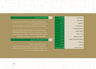 :‫التحضير‬ ‫طريقة‬
‫بعد‬‫والثوم‬‫�صو�ص‬‫ال�صويا‬‫اليها‬‫ي�ضاف‬‫و‬‫وعاء‬‫يف‬ ‫ـل‬‫ـ‬‫ـ‬‫ـ‬‫ـ‬‫ـ‬‫ـ‬‫ـ‬‫ـ‬‫ـ‬‫س‬�‫الع‬‫كمية‬‫تو�ضع‬
.ً‫ا‬‫جيد‬‫املكونات‬‫حترك‬‫جيدا‬‫هر�سه‬
‫يخلط‬‫و‬‫اال�سود‬‫والفلفل‬‫املب�شور‬‫الطازج‬‫والزجنبيل‬‫ال�سم�سم‬‫زيت‬‫ي�ضاف‬
.ً‫ا‬‫جيد‬
‫تغلق‬‫و‬‫ـو�ص‬‫ـ‬‫ص‬�‫ال‬‫اليها‬‫ت�ضاف‬‫و‬‫ق�صدير‬‫ورقة‬‫على‬‫ال�سلمون‬‫�سمك‬‫يو�ضع‬
‫يفتح‬‫ثم‬‫دقيقة‬20 ‫ملدة‬‫متو�سطة‬‫حرارة‬‫ـة‬‫ـ‬‫ـ‬‫ـ‬‫ـ‬‫ـ‬‫ـ‬‫ج‬‫در‬‫على‬‫للفرن‬‫ـل‬‫ـ‬‫ـ‬‫ـ‬‫ـ‬‫ـ‬‫خ‬‫تد‬‫و‬‫جيدا‬
.‫الذهبي‬‫اللون‬‫ال�سلمون‬‫تكت�سب‬‫ان‬‫اىل‬‫دقائق‬‫ثالث‬‫ملدة‬ ‫يرتك‬‫و‬‫ـدير‬‫ـ‬‫ـ‬‫ـ‬‫ـ‬‫ص‬�‫الق‬
.‫للتقدمي‬‫جاهزة‬‫ت�صبح‬‫و‬‫ال�سم�سم‬‫ير�ش‬‫و‬‫االخ�ضر‬‫الب�صل‬‫يقطع‬
:‫والسكري‬ ‫السلمون‬
.‫ال�سكري‬‫ملري�ض‬ ‫مثالية‬ ً‫ا‬‫جد‬‫الوجبة‬
‫،وهو‬‫للج�سم‬‫ـيد‬‫ـ‬‫ـ‬‫جل‬‫ا‬‫الربوتني‬‫م�صادر‬‫أنواع‬�‫ـل‬‫ـ‬‫ـ‬‫ـ‬‫ـ‬‫ـ‬‫ـ‬‫ض‬�‫أف‬�‫من‬‫ـرال�سمك‬‫ـ‬‫ـ‬‫ـ‬‫ـ‬‫ـ‬‫ب‬‫يعت‬
‫والتي‬3 ‫أوميغا‬�‫مثل‬‫وال�شرايني‬‫القلب‬‫ل�صحة‬‫املفيدة‬‫الدهنية‬‫للزيوت‬‫م�صدر‬
.‫الدم‬‫يف‬‫ال�سيء‬‫الكول�سرتول‬‫ن�سبة‬‫تقليل‬‫على‬‫تعمل‬
‫واحدة‬ ‫قطعة‬ ‫احل�صة‬ ‫حجم‬
‫ملغ‬ 57 ‫الكولي�سرتول‬
‫ملغ‬ 113 ‫ال�صوديوم‬
‫جرام‬ 9 ‫الدهون‬ ‫جمموع‬
‫جرام‬ 1 ‫الكربوهيدرات‬ ‫جمموع‬
‫جرام‬ 1 ‫امل�شبعه‬ ‫الدهون‬
‫جرام‬ 1 ‫غذائية‬ ‫ألياف‬�
‫جرام‬ 0 ‫امل�شبعه‬ ‫غري‬ ‫الدهون‬
‫جرام‬ 2 ‫امل�شبعة‬ ‫غري‬ ‫االحادية‬ ‫الدهون‬
‫جرام‬ 0 ‫ال�سكريات‬
‫جرام‬ 26 ‫الربوتني‬
‫حرارية‬ ‫�سعرة‬ 185 ‫احلرارية‬ ‫ال�سعرات‬
49
 