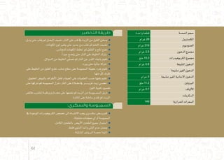 :‫التحضير‬ ‫طريقة‬
.‫يذبل‬‫حتى‬‫يقلب‬‫ثم‬‫الب�صل‬‫ن�ضيف‬،‫النار‬‫على‬‫قدر‬‫يف‬‫الزيت‬‫من‬‫القليل‬‫ي�سخن‬
.‫املكونات‬‫لون‬‫يتغري‬‫حتى‬‫جديد‬‫من‬‫نقلب‬‫ثم‬‫اللحم‬‫ن�ضيف‬
.‫لتتجان�س‬‫املكونات‬‫تخلط‬ ‫ثم‬‫الفلفل‬‫و‬‫امللح‬‫ن�ضع‬
.ً‫ا‬‫جيد‬‫ين�ضج‬‫حتى‬‫النار‬‫على‬‫اخلليط‬‫يرتك‬
.‫ال�سوائل‬‫من‬‫اخلليط‬‫ي‬ّ‫ف‬‫ن�ص‬‫ثم‬‫النار‬‫عن‬‫القدر‬‫بابعاد‬‫نقوم‬
.‫يربد‬‫حتى‬ ً‫ا‬‫جانب‬‫نرتكه‬
‫على‬‫اخلليط‬‫من‬‫القليل‬‫ن�ضع‬،‫�صلب‬‫�سطح‬‫على‬‫ال�سمبو�سة‬‫عجينة‬‫بفرد‬‫نقوم‬
.‫منها‬ ّ‫ل‬‫ك‬‫طرف‬
.‫املخفوق‬‫بالبي�ض‬‫أطراف‬‫ل‬‫ا‬‫تقفل‬‫و‬‫العبوة‬‫على‬‫التعلميات‬‫ح�سب‬‫بلفها‬‫نقوم‬
‫حتى‬‫نرتكها‬‫ثم‬‫ال�سمبو�سة‬‫ننزل‬،‫النار‬‫على‬‫ـالة‬‫ـ‬‫ق‬‫م‬‫يف‬ ‫ـر‬‫ـ‬‫ـ‬‫ـ‬‫ـ‬‫ـ‬‫ـ‬‫ـ‬‫ـ‬‫ي‬‫غز‬‫زيت‬‫ـي‬‫ـ‬‫ـ‬‫م‬‫نح‬
.‫اللون‬‫ذهبية‬‫ت�صبح‬
‫فائ�ض‬‫لتت�شرب‬‫ـة‬‫ـ‬‫ـ‬‫ي‬‫ورق‬‫ـارم‬‫ـ‬‫ـ‬‫ـ‬‫ـ‬‫حم‬ ‫على‬‫ن�ضعها‬‫ثم‬‫الزيت‬‫من‬‫ـبو�سة‬‫ـ‬‫ـ‬‫ـ‬‫م‬‫ال�س‬‫نزيل‬
.‫املائدة‬‫على‬‫�ساخنة‬‫تقدم‬‫ثم‬‫الزيت‬
:‫والسكري‬ ‫السمبوسة‬
‫يف‬ ‫املوجودة‬‫الكربوهيدرات‬‫ح�ص�ص‬‫اىل‬‫ـاه‬‫ـ‬‫ـ‬‫ـ‬‫ب‬‫االنت‬‫يجب‬‫ـري‬‫ـ‬‫ـ‬‫ـ‬‫ـ‬‫ـ‬‫ـ‬‫ك‬‫�س‬‫ـ�ض‬‫ـ‬‫ـ‬‫ـ‬‫ـ‬‫ي‬‫كمر‬
.‫متناولة‬‫معجنات‬‫اي‬‫أو‬�‫ال�سمبو�سة‬
.‫الكامل‬‫بالطحني‬ ‫أبي�ض‬‫ل‬‫ا‬‫الطحني‬‫جميع‬‫ا�ستبدل‬
.‫فقط‬‫ال�شوي‬‫وامنا‬‫القلي‬‫عدم‬‫يف�ضل‬
.‫املتناولة‬‫الربوتني‬‫حل�صة‬ ‫انتبه‬
‫واحدة‬ ‫قطعة‬ ‫احل�صة‬ ‫حجم‬
‫غرام‬ 28 ‫الكل�سرتول‬
‫غرام‬ 218 ‫ال�صوديوم‬
‫غرام‬ 2,5 ‫الدهون‬ ‫جمموع‬
‫ملغ‬ 19,3 ‫الكربوهيدرات‬ ‫جمموع‬
‫غرام‬ 0.8 ‫امل�شبعة‬ ‫الدهون‬
‫م�شبعة‬ ‫الغري‬ ‫الدهون‬
‫غرام‬ 0 ‫م�شبعة‬ ‫الغري‬ ‫االحادية‬ ‫الدهون‬
‫ملغ‬ 11.2 ‫الربوتني‬
‫غرام‬ 0.7 ‫ألياف‬‫ل‬‫ا‬
‫ال�سكريات‬
149 ‫احلرارية‬ ‫ال�سعرات‬
61
 