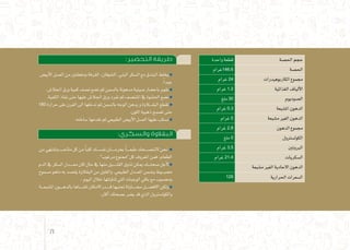 :‫التحضير‬ ‫طريقة‬
‫أبي�ض‬‫ل‬‫ا‬‫الع�سل‬‫من‬‫القرفة،وملعقتني‬،‫ال�شوفان‬،‫البني‬‫ال�سكر‬‫مع‬‫البندق‬‫يخلط‬
.ً‫ا‬‫جيد‬
.‫اجلال�ش‬‫ورق‬‫كمية‬‫ن�صف‬‫ن�ضع‬‫ثم‬‫بال�سمن‬‫مدهونة‬‫�صينية‬‫باح�ضار‬‫نقوم‬
.‫الكمية‬‫نفاذ‬‫حتى‬‫عليها‬‫اجلال�ش‬‫ورق‬‫نفرد‬‫ثم‬‫املنت�صف‬‫يف‬ ‫احل�شوة‬‫ن�ضع‬
180 ‫حرارة‬‫على‬‫الفرن‬‫اىل‬‫ندخلها‬‫ثم‬‫بال�سمن‬‫الوجه‬‫يدهن‬‫و‬‫ـالوة‬‫ـ‬‫ـ‬‫ـ‬‫ق‬‫الب‬‫تقطع‬
.‫اللون‬‫ذهبية‬‫ت�صبح‬‫حتى‬
.‫�ساخنه‬‫نقدمها‬‫ثم‬‫الطبيعي‬‫أبي�ض‬‫ل‬‫ا‬‫الع�سل‬‫عليها‬‫ن�سكب‬
:‫والسكري‬ ‫البقالوة‬
‫من‬‫وت�شتهي‬‫ماحتب‬‫كل‬‫من‬ ً‫ا‬‫كلي‬‫ـك‬‫ـ‬‫ـ‬‫ـ‬‫س‬�‫نف‬‫ـان‬‫ـ‬‫ـ‬‫ـ‬‫ـ‬‫م‬‫بحر‬ ً‫ا‬‫ـ‬‫ـ‬‫ـ‬‫ـ‬‫ـ‬‫ع‬‫طب‬‫ـحك‬‫ـ‬‫ـ‬‫ـ‬‫ـ‬‫ص‬�‫النن‬‫نحن‬
."‫مرغوب‬‫ممنوع‬" ‫كل‬‫املعروف‬‫فمن‬،‫الطعام‬
‫الدم‬‫يف‬ ‫ال�سكر‬‫ـدل‬‫ـ‬‫ـ‬‫ـ‬‫ـ‬‫ـ‬‫ع‬‫م‬‫كان‬‫حال‬‫يف‬‫منها‬‫ـيل‬‫ـ‬‫ـ‬‫ـ‬‫ـ‬‫ـ‬‫ـ‬‫ل‬‫الق‬‫تذوق‬‫ميكن‬‫ـك‬‫ـ‬‫ـ‬‫ـ‬‫ت‬‫�صح‬‫أجل‬‫ل‬
‫م�سموح‬‫ماهو‬‫به‬‫يق�صد‬‫البقالوة‬‫من‬‫والقليل‬،‫الطبيعي‬‫ـدل‬‫ـ‬‫ـ‬‫ع‬‫امل‬‫و�ضمن‬‫ـوط‬‫ـ‬‫ـ‬‫ب‬‫م�ض‬
.‫اليوم‬‫خالل‬‫تناولتها‬‫التي‬‫الوجبات‬‫باقي‬‫مع‬‫وحم�سوب‬
‫ـة‬‫ـ‬‫ـ‬‫ـ‬‫ع‬‫امل�شب‬‫ـون‬‫ـ‬‫ـ‬‫ـ‬‫ـ‬‫ه‬‫بالد‬‫ـاها‬‫ـ‬‫ـ‬‫ـ‬‫ـ‬‫ن‬‫لغ‬‫ـدراالمكان‬‫ـ‬‫ـ‬‫ـ‬‫ـ‬‫ـ‬‫ق‬‫جتنبها‬‫ـاولة‬‫ـ‬‫ـ‬‫ـ‬‫ـ‬‫ـ‬‫حم‬‫ـل‬‫ـ‬‫ـ‬‫ـ‬‫ـ‬‫ض‬�‫االف‬‫ولكن‬
.‫أكرث‬�‫ب�صحتك‬‫ي�ضر‬‫قد‬‫الذي‬‫والكول�سرتول‬
‫واحدة‬ ‫قطعة‬ ‫احل�صة‬ ‫حجم‬
‫غرام‬146,6 ‫احل�صة‬
‫غرام‬ 24 ‫الكاربوهيدرات‬ ‫جمموع‬
‫غرام‬ 1.2 ‫الغذائية‬ ‫ألياف‬‫ل‬‫ا‬
‫ملغ‬ 30 ‫ال�صوديوم‬
‫غرام‬ 0.3 ‫امل�شبعة‬ ‫الدهون‬
‫غرام‬ 0 ‫م�شبعة‬ ‫الغري‬ ‫الدهون‬
‫غرام‬ 2.8 ‫الدهون‬ ‫جمموع‬
‫ملغ‬ 0 ‫الكول�سرتول‬
‫غرام‬ 3.5 ‫الربوتني‬
‫غرام‬ 21.4 ‫ال�سكريات‬
‫م�شبعة‬ ‫الغري‬ ‫االحادية‬ ‫الدهون‬
129 ‫احلرارية‬ ‫ال�سعرات‬
71
 