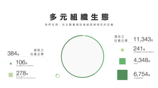 我 們 在 想 ， 社 企 數 量 應 該 遠 遠 超 過 現 在 的 定 義
當 前 之
社 會 企 業
潛 在 之
社 會 企 業
多 元 ＋ 培 力 ＋
社 企 登 陸 平 台 之 非 公 司 行 社 企
278家
社 企 登 錄 平 台 之 公 司 型 社 企
106家
地 區 發 展 協 會
6,754家
經 濟 部 輔 導 公 司 扣 除 已 登 錄 社 企
241家
合 作 社
4,348家
384家
11,343家
 