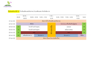 ชั้นมัธยมศึกษาปีที่ 1/5 โรงเรียนเชียงแสนวิทยาคม อาเภอเชียงแสน จังหวัดเชียงราย
08.00
08.30 –
09.30
09.30 – 10.30 10.30 – 11.30
11.30 –
12.30
12.30 – 13.30 13.30 – 14.30
14.30 –
15.30
16.00
21 พ.ค. 60 เดินทางไปโรงเรียนเชียงแสนวิทยาคม
22 พ.ค. 60 พิธีเปิด
พักกลางวัน
Workshop เครื่องมือเรียนรู้ชุมชน HR
23 พ.ค. 60 HR โครงสร้างองค์กรชุมชน แนะแนว HR
24 พ.ค. 60 HR โครงสร้างองค์กรชุมชน พลังมด ลดขยะ HR
25 พ.ค. 60 HR สสส. สสส. HR
26 พ.ค. 60 HR เตรียมนิทรรศการ นิทรรศการ นิทรรศการ พิธีปิด
27 พ.ค. 60 เดินทางไปมหาวิทยาลัยเชียงใหม่
 