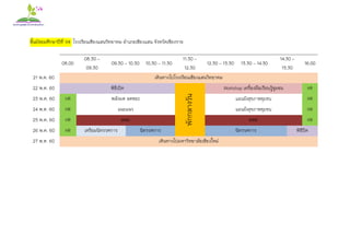 ชั้นมัธยมศึกษาปีที่ 1/4 โรงเรียนเชียงแสนวิทยาคม อาเภอเชียงแสน จังหวัดเชียงราย
08.00
08.30 –
09.30
09.30 – 10.30 10.30 – 11.30
11.30 –
12.30
12.30 – 13.30 13.30 – 14.30
14.30 –
15.30
16.00
21 พ.ค. 60 เดินทางไปโรงเรียนเชียงแสนวิทยาคม
22 พ.ค. 60 พิธีเปิด
พักกลางวัน
Workshop เครื่องมือเรียนรู้ชุมชน HR
23 พ.ค. 60 HR พลังมด ลดขยะ แผนผังสุขภาพชุมชน HR
24 พ.ค. 60 HR แนะแนว แผนผังสุขภาพชุมชน HR
25 พ.ค. 60 HR สสส. สสส. HR
26 พ.ค. 60 HR เตรียมนิทรรศการ นิทรรศการ นิทรรศการ พิธีปิด
27 พ.ค. 60 เดินทางไปมหาวิทยาลัยเชียงใหม่
 