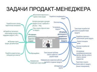 ЗАДАЧИ ПРОДАКТ-МЕНЕДЖЕРА
 