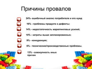 Причины провалов
www.themegallery.com
24%- ошибочный анализ потребителя и его нужд
16% - проблемы продукта и дефекты;
14% - недостаточность маркетинговых усилий;
10% - затраты выше запланированных;
9% - конкуренция;
6% - технические/производственные проблемы.
13% - совокупность иных
причин
 