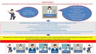 ИНФОГРАФИКА
оказания государственной услуги «Государственная перерегистрация юридических лиц, учетная регистрация филиалов и представительств"
Мне нужно
перерегистрировать
юридическое лицо.
Так как необходимое
Вам заключение
является
государственной
,услугой
Вы можете подать
заявление
в органы юстиции через
.Гос корпорацию либо
-через веб портал
“электронное
”правительство
www.egov.kz,
www.elicense.kz
ПЕРЕЧЕНЬ НЕОБХОДИМЫХ ДОКУМЕНТОВ ДЛЯ ПОЛУЧЕНИЯ ГОСУДАРСТВЕННОЙ УСЛУГИ:
1) заявление по установленной форме;
2) решение о внесении изменений и дополнений в учредительные документы;
3) три экземпляра учредительных документов для некоммерческих организации и АО;
4) документ, подтверждающий оплату госпошлины;
5) документ подтверждающий местонахождениепри изменений адреса;
6) для юридических лиц с участием иностранных учредителей дополнительно необходимо, легализованная выписка из торгового реестра либо иной документ подтверждающий
регистрацию в той или иной стране и паспорт нотариально удостоверенный с переводом на госудрственный и русские языки.
Решение будет готово не позднее одного рабочего дня со следующего за днем подачи документов (для некоммерческих организации и АО не
позднее десяти рабочихдней следующего за днем подачи документов).
РУКОВОДИТЕЛЬ
ДЕПАРТАМЕНТА
ПОРЯДОК ОКАЗАНИЯ ГОСУДАРСТВЕННОЙ УСЛУГИ
Ответственный
исполнитель
РУКОВОДИТЕЛЬ
ДЕПАРТАМЕНТА
Ответственный
исполнитель
Работник
.гос корпорации
Работник
гос.корпорации
Работник
гос.корпорации
 