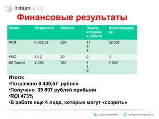 Финансовые результаты
Канал Потрачено Кликов Лидов,
апрувов,
в работе
Вознагражден
ие
РСЯ 6 002,37 527 11
5
4
32 307
КМС 43,2 20 0 0
ВК Таргет 2 385 387 1
1
0
7 590
Итоги:
•Потрачено 8 430,57 рублей
•Получено 39 897 рублей прибыли
•ROI 473%
•В работе еще 4 лида, которые могут «созреть»
 