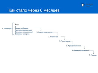 Как стало через 6 месяцев